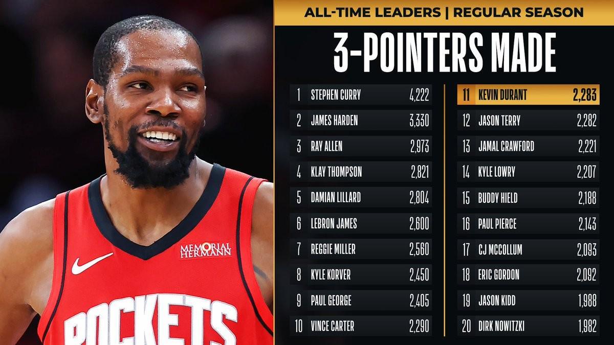 Sofascore数据-杜兰特生涯三分数超越杰森-特里升历史第11，距第十卡特仅7记