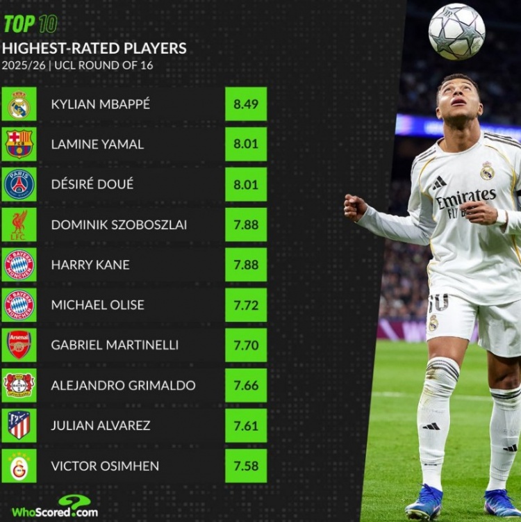 Sofascore平台-本赛季欧冠16强球员场均评分榜：姆巴佩居首，亚马尔、杜埃前三